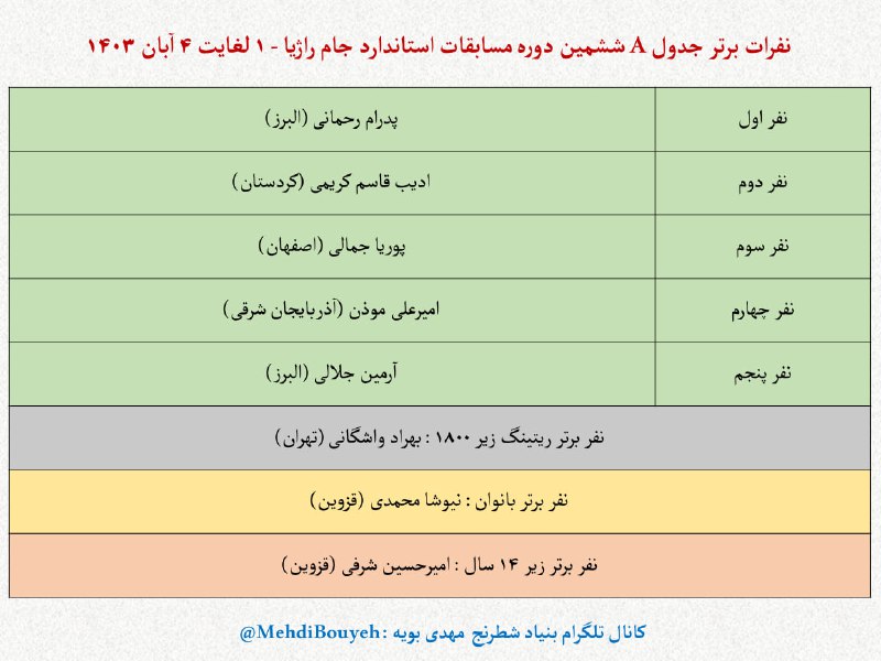 **نفرات برتر جدول A جام راژیا**