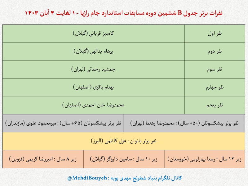 **نفرات برتر جدول B جام راژیا**