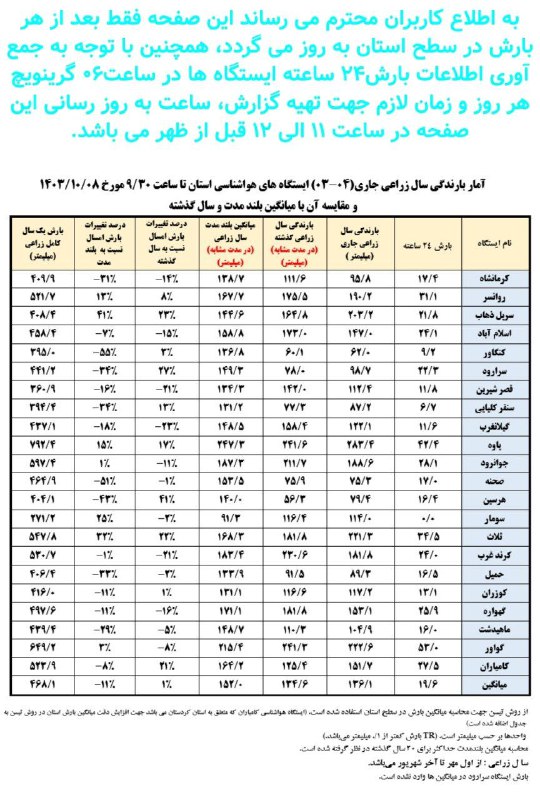 ***✅***میزان بارندگی استان کرمانشاه در ۲۴ساعت …