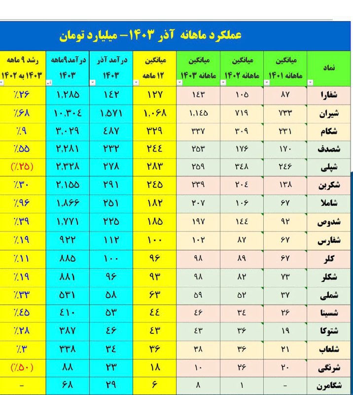 رشد ۳۳ درصدی فروش شملی