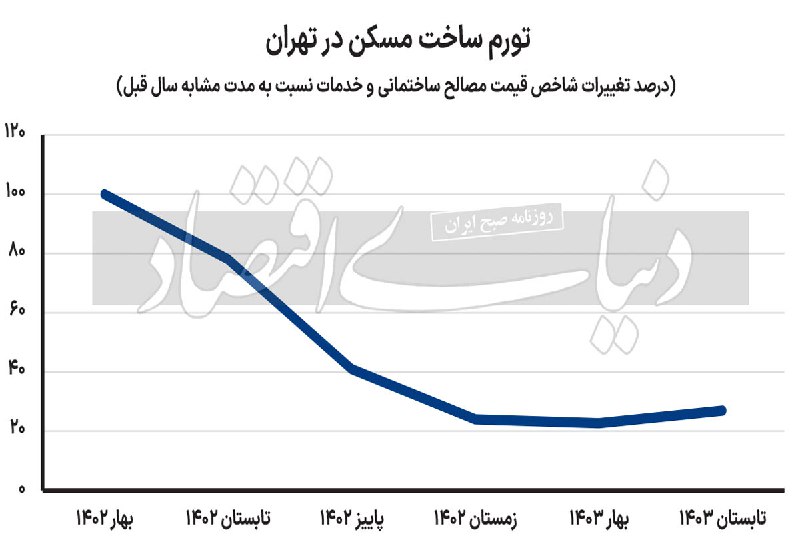 ***🔴*** [**تورم ساخت مسکن «صعودی» شد …