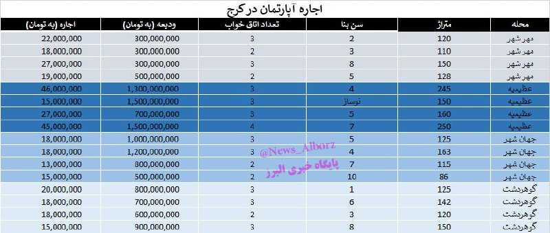 ***🟠*** **بررسی هزینه اجاره آپارتمان در …