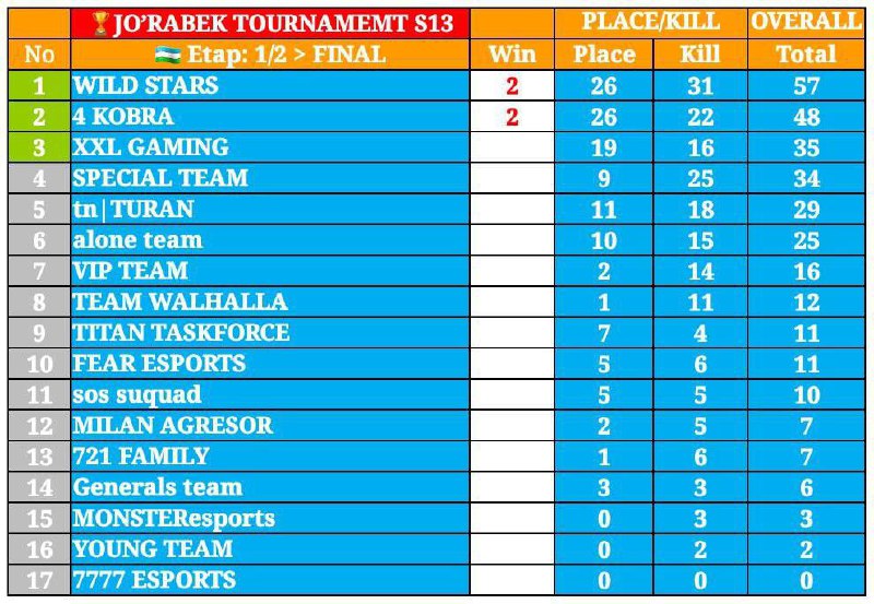 ***➡️*** TOP 3 PRAXOD FINAL***✅***