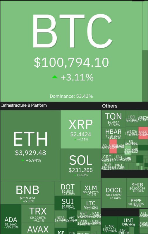 ***📊*** **Market**