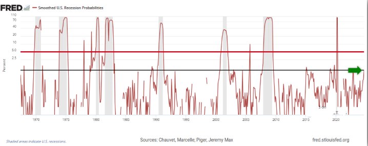 **Probabilidades suavizadas de recessão nos EUA**