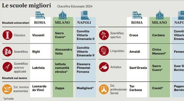 Licei migliori d'Italia, la classifica Eduscopio …