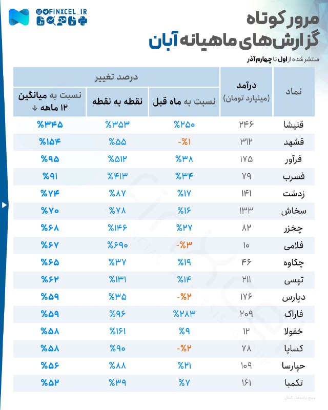 ***🟩*** [#**مرور\_کوتاه\_گزارش‌های\_ماهیانه**](?q=%23%D9%85%D8%B1%D9%88%D8%B1_%DA%A9%D9%88%D8%AA%D8%A7%D9%87_%DA%AF%D8%B2%D8%A7%D8%B1%D8%B4%E2%80%8C%D9%87%D8%A7%DB%8C_%D9%85%D8%A7%D9%87%DB%8C%D8%A7%D9%86%D9%87) **آبان**