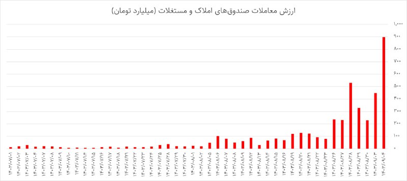 *****⚠️***نمودار ارزش معاملات صندوق‌های املاک و …