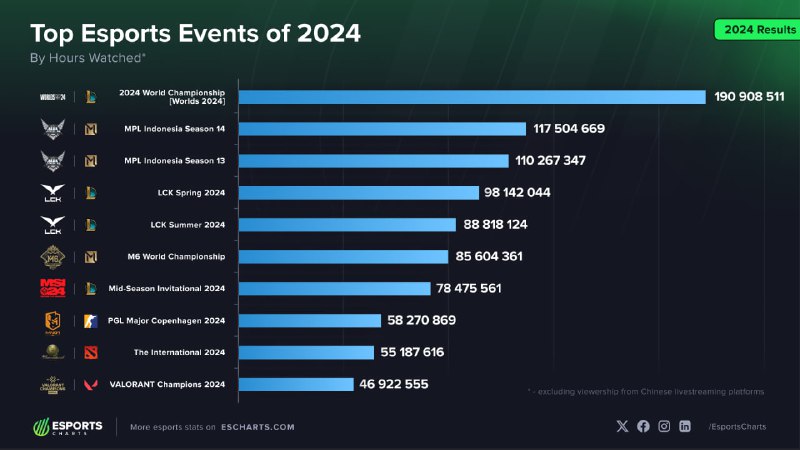 Esports Charts [составили](https://escharts.com/news/best-esports-events-2024) список самых просматриваемых …