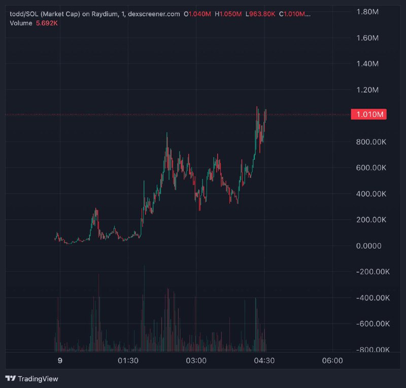 10X $TODD tapped 1M mc now …