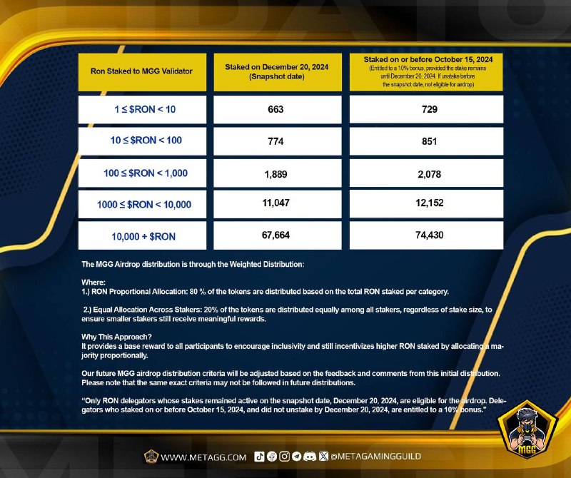 ***?*** **MGG Token Airdrop Distribution Guide**