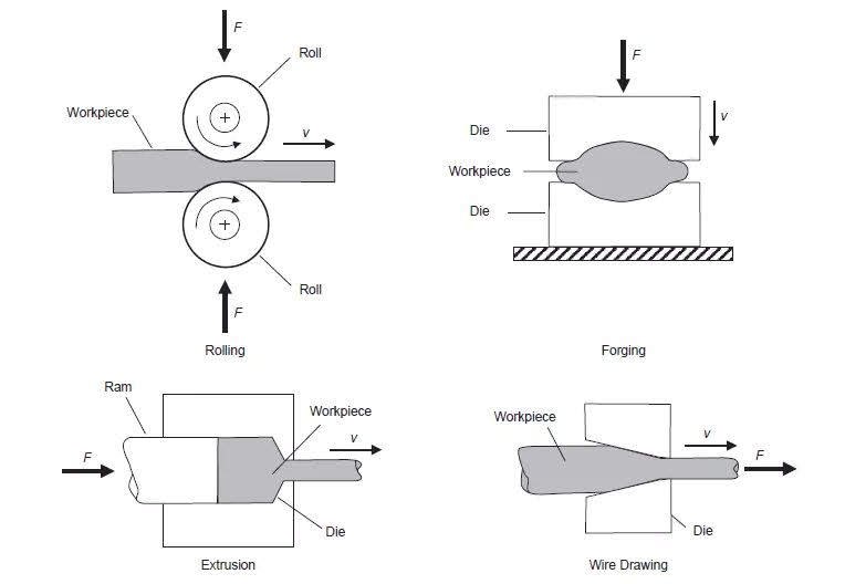 Metal Forming processes