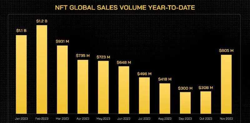 *****🖼*******Обсяги глобального продажу NFT за місяцями …