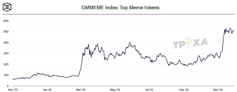 ***📉*** Інтерес до мемкоінов падає.