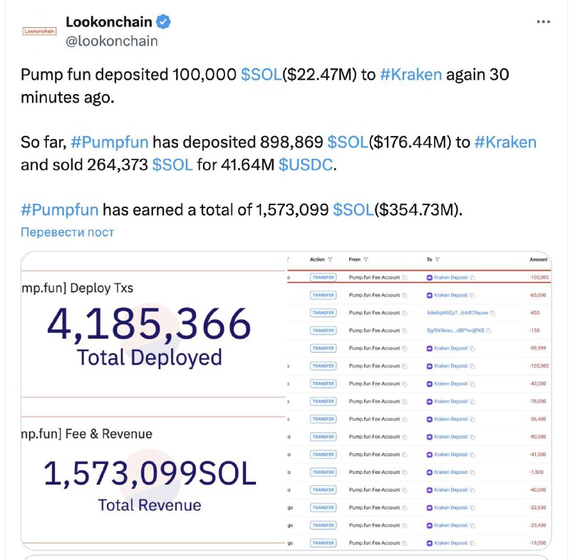 **Майданчик Pump Fun заробив 1.57M SOL …