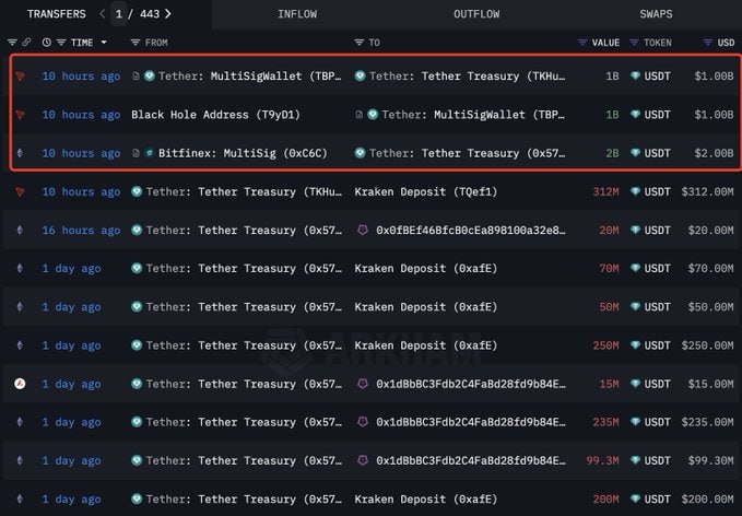 *****🔼*******Tether напечатал еще 3 млрд USDT. …