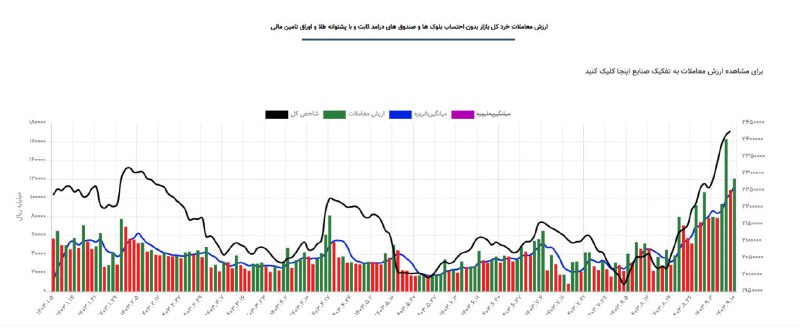 ارزش معاملات روز جاری :