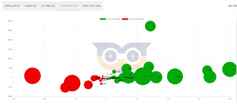 وضعیت قدرت معاملات نمادهای گروه [#دارو](?q=%23%D8%AF%D8%A7%D8%B1%D9%88) …