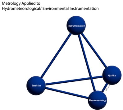 Metrology tetrahedron (Instrumentation, Statistic, Quality and …