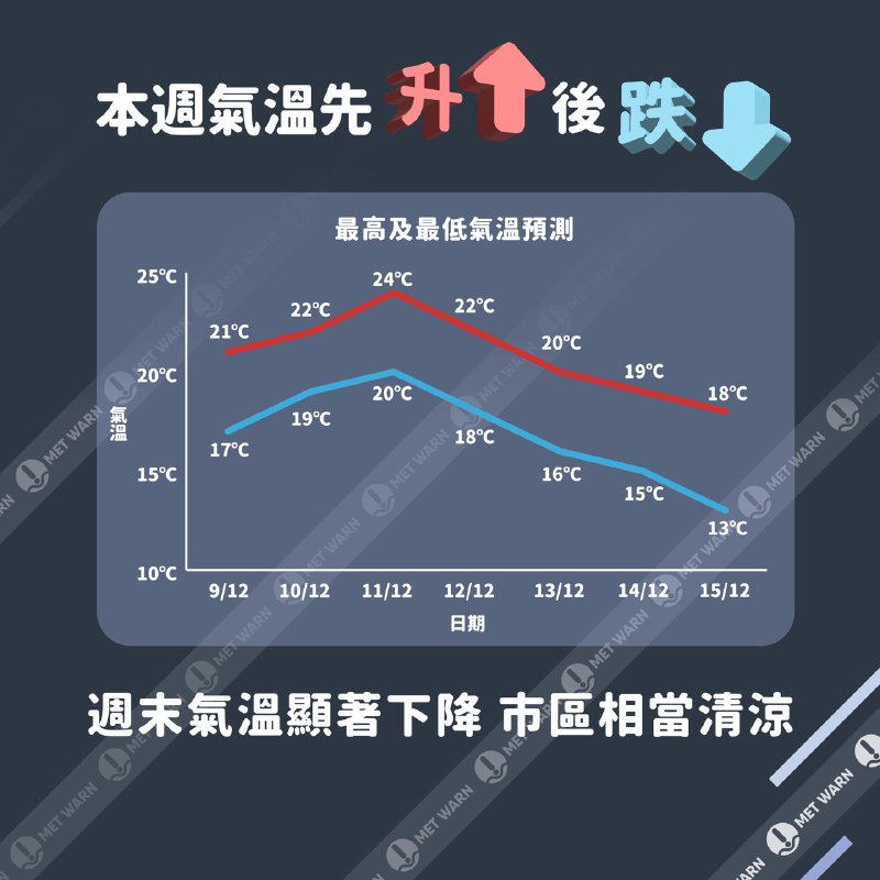 現時影響本港的東北季候風會逐漸緩和，本週中期氣溫回升。受另一股較強的東北季候風影響，接近週末起氣溫將會顯著下降，市區天氣相當清涼。