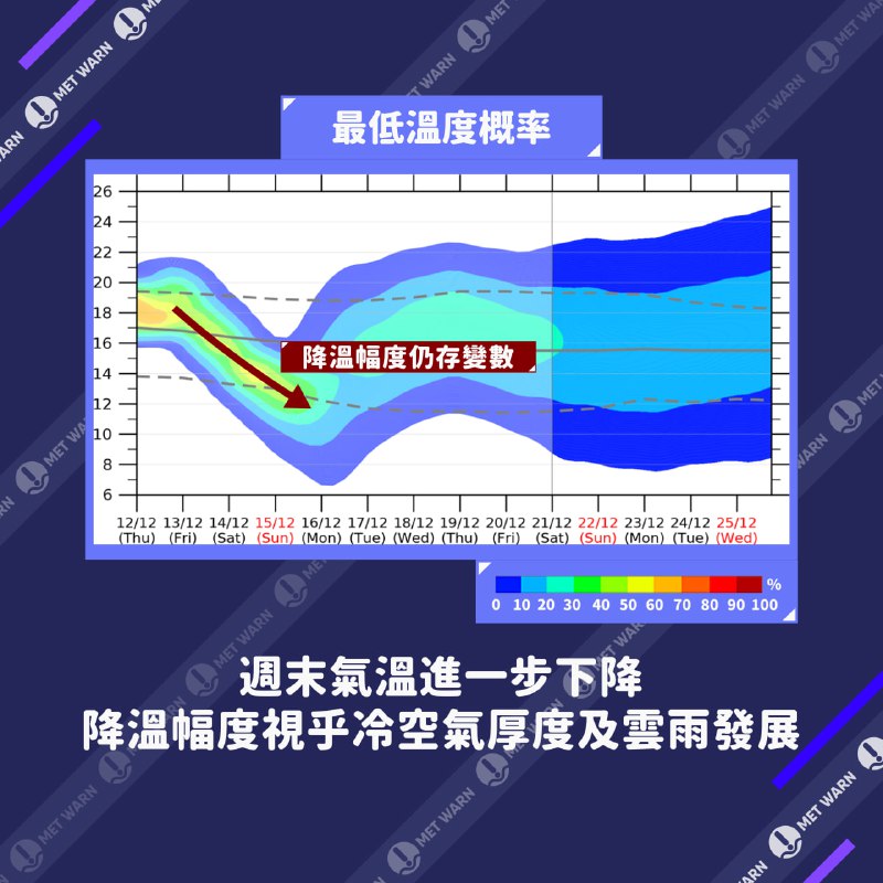 一股東北季候風已抵達華南沿岸，預料週末氣溫進一步下降，但降溫幅度仍存變數。