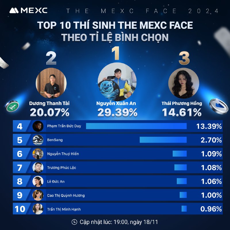 ***🏆*** **Cập nhật Top 10 thí …