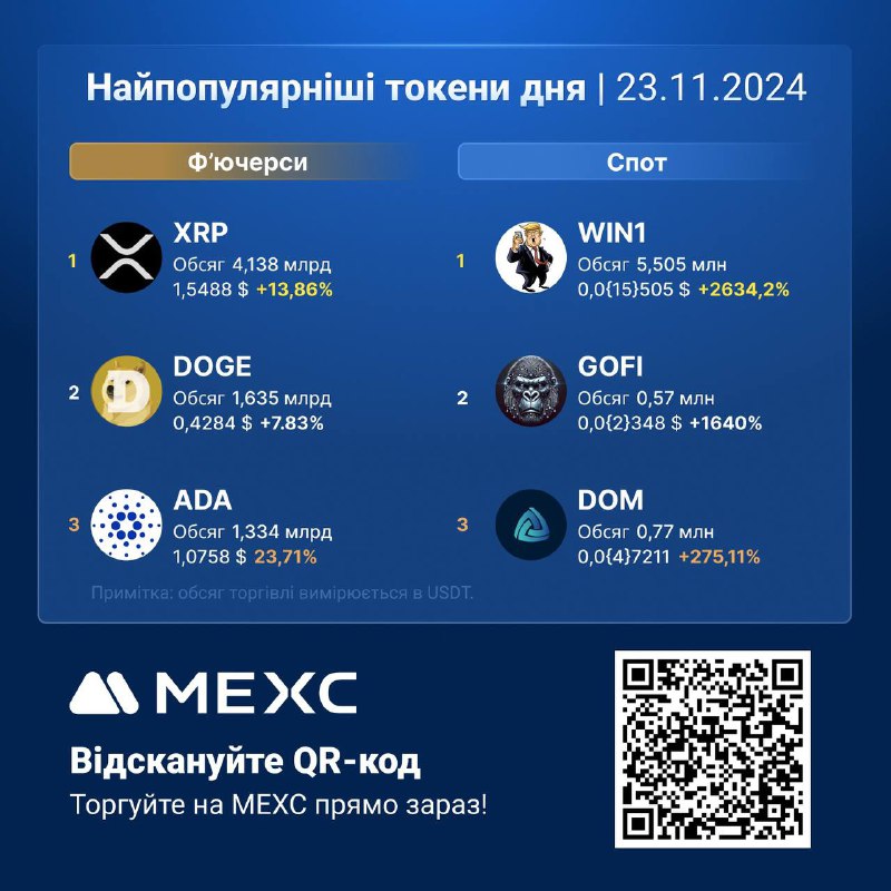 ***🔥***Найпопулярніші токени на [#MEXC](?q=%23MEXC)! Ознайомтеся з …