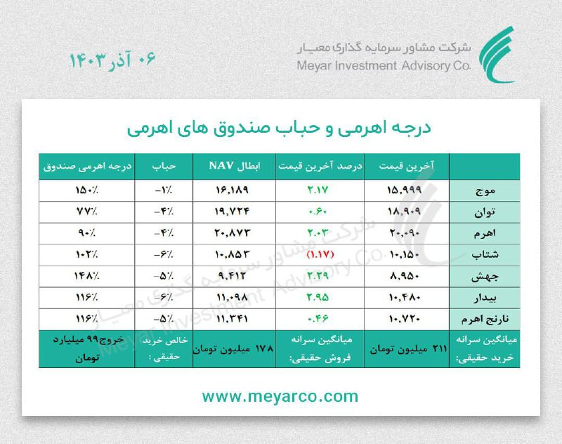 درجه [#اهرمی](?q=%23%D8%A7%D9%87%D8%B1%D9%85%DB%8C) و [#حباب](?q=%23%D8%AD%D8%A8%D8%A7%D8%A8) [#صندوق‌](?q=%23%D8%B5%D9%86%D8%AF%D9%88%D9%82%E2%80%8C) های …