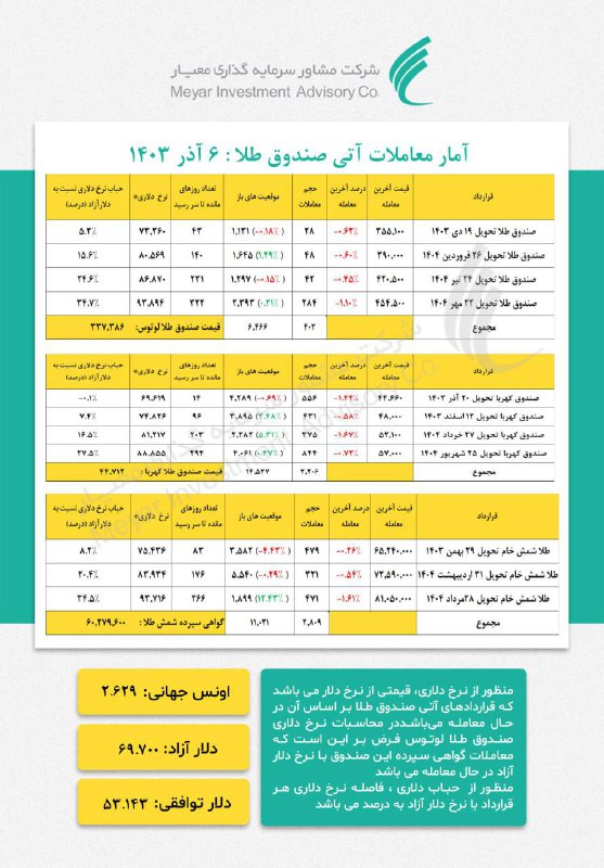 آمار معاملات [#آتی](?q=%23%D8%A2%D8%AA%DB%8C) صندوق [#طلا](?q=%23%D8%B7%D9%84%D8%A7) [#کهربا](?q=%23%DA%A9%D9%87%D8%B1%D8%A8%D8%A7) …