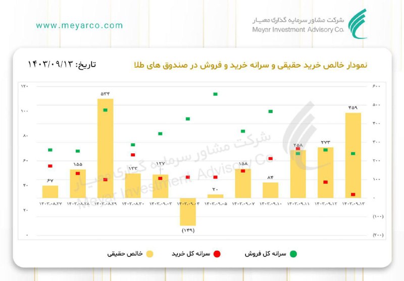 نمودار خالص خرید حقیقی و سرانه …