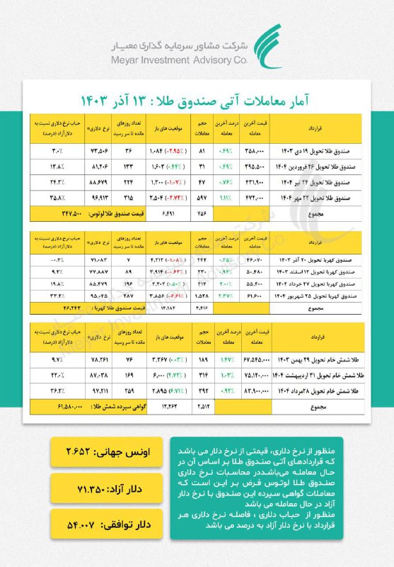 آمار معاملات [#آتی](?q=%23%D8%A2%D8%AA%DB%8C) صندوق [#طلا](?q=%23%D8%B7%D9%84%D8%A7) [#کهربا](?q=%23%DA%A9%D9%87%D8%B1%D8%A8%D8%A7) …