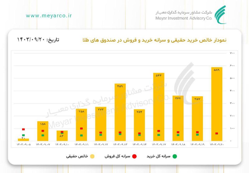 نمودار خالص خرید حقیقی و سرانه …