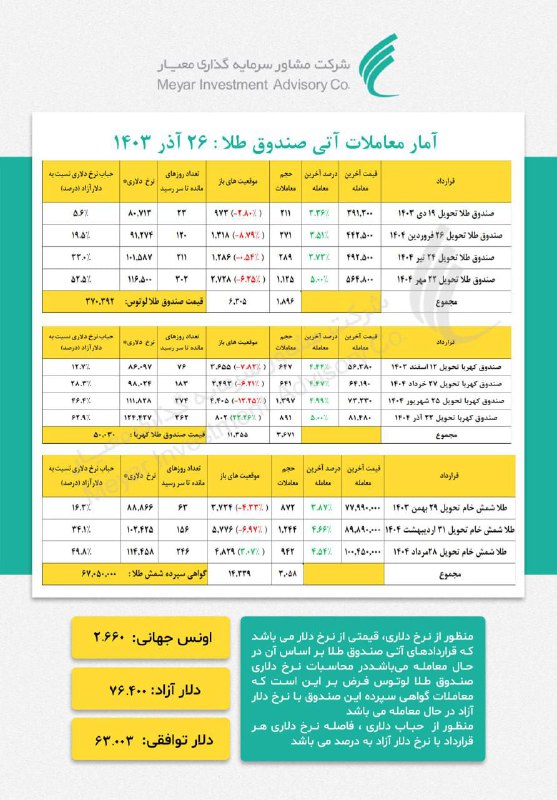 آمار معاملات [#آتی](?q=%23%D8%A2%D8%AA%DB%8C) صندوق [#طلا](?q=%23%D8%B7%D9%84%D8%A7) [#کهربا](?q=%23%DA%A9%D9%87%D8%B1%D8%A8%D8%A7) …