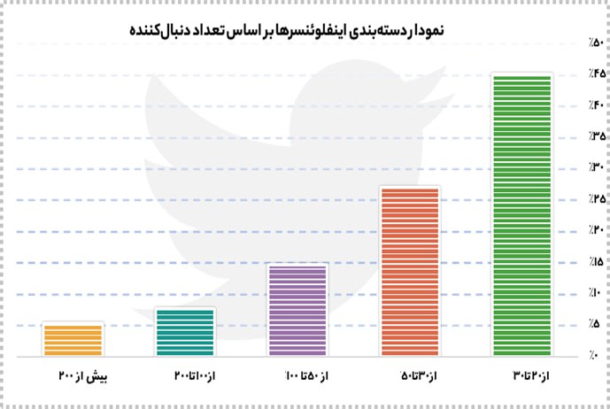 ***🔘*****دسته‌بندی اینفلوئنسرها توییتر بر اساس تعداد …