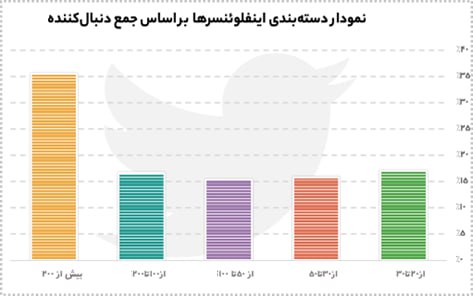 ***🔘*****دسته‌بندی اینفلوئنسرها توییتر بر اساس جمع …