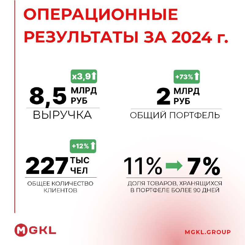 [**#MGKL**](?q=%23MGKL)**: Операционные результаты за 2024 год: …