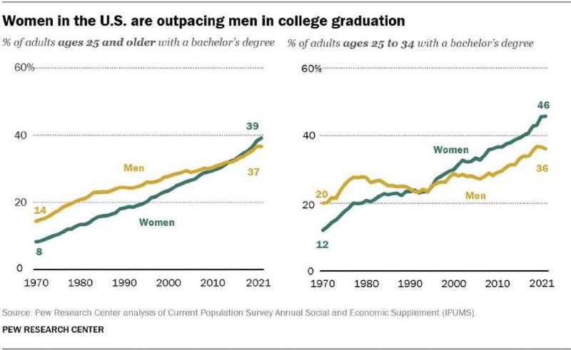 توی آمریکا درصد بیشتری از دخترا …