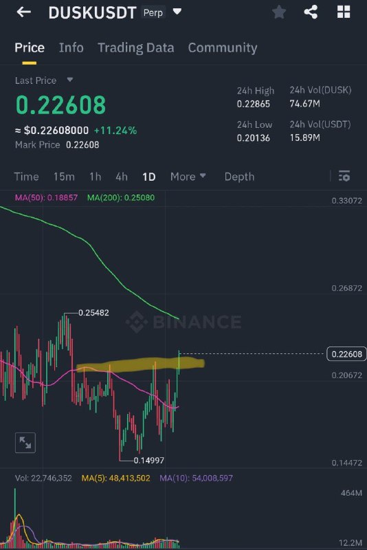 ***📍*** $DUSK confirming the breakout!