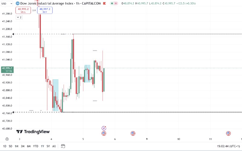 US30 Trade Idea