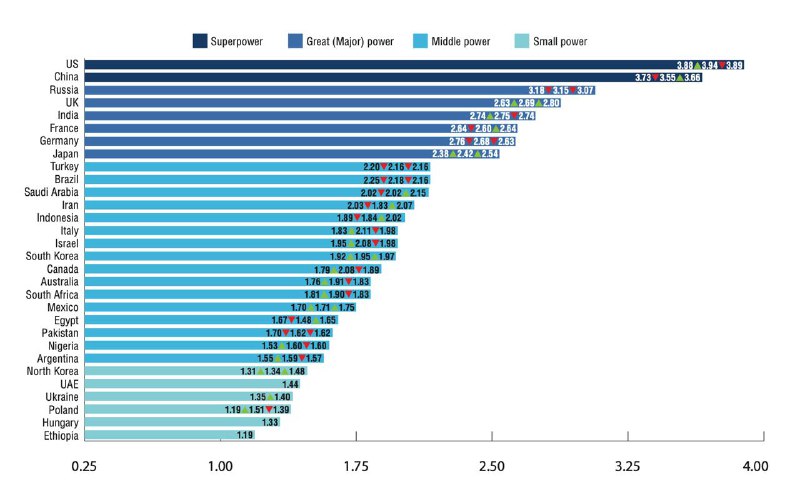 Power Status Index