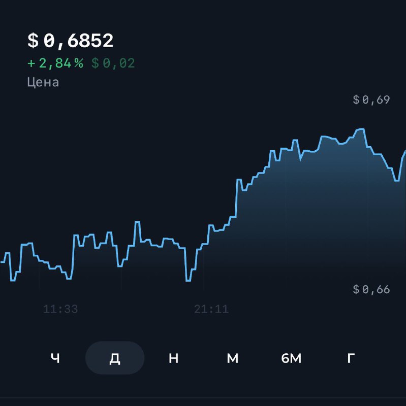 [MiDtoken (MiD)](https://dedust.io/swap/TON/MID?amount=1000000000) двигается к цели $0,8