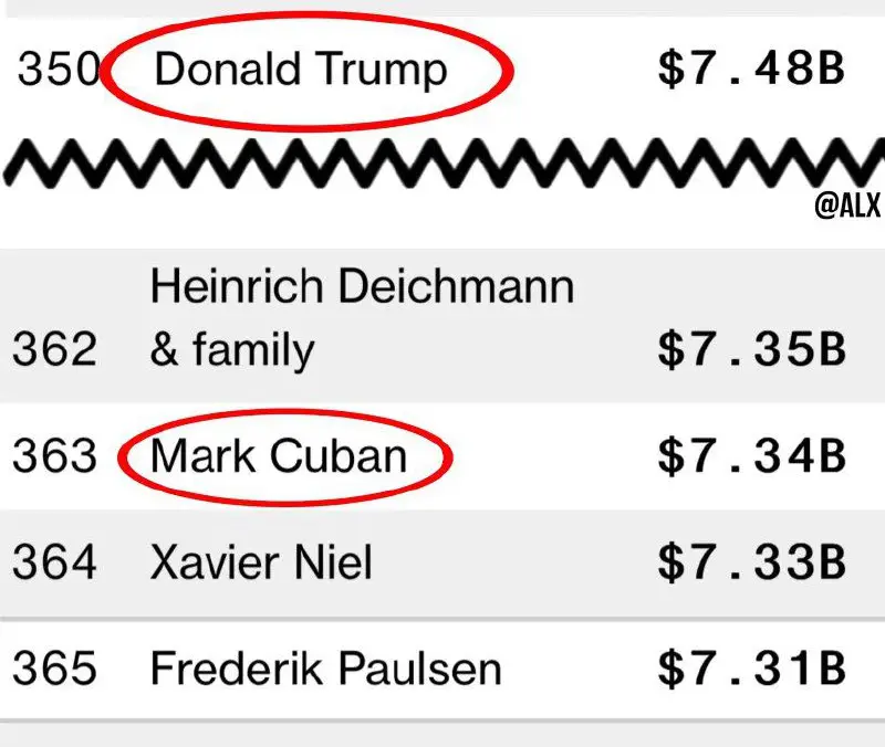 **DONALD TRUMP'S NET WORTH SOARS TO …