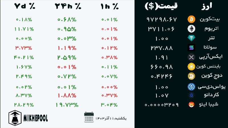 *****▫️***نرخ 10 ارز دیجیتال برتر***▫️*****