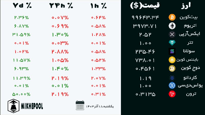 *****▫️***نرخ 10 ارز دیجیتال برتر***▫️*****