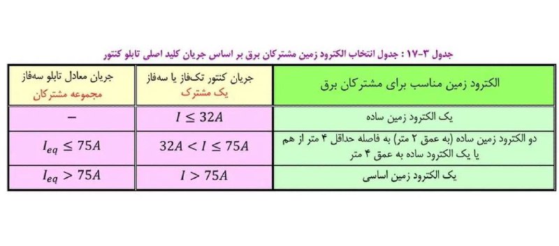 جدول انتخاب الکترود زمین مشترکان برق …