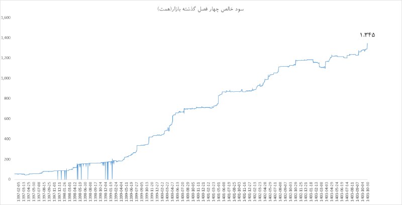 **سود خالص بازار**