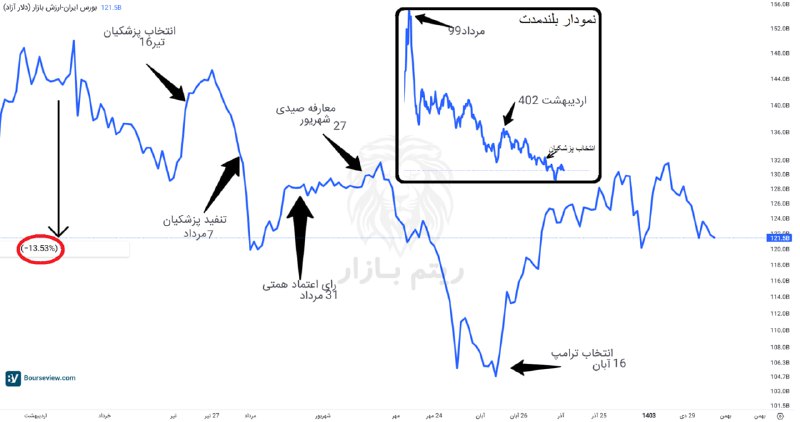 [#ارزش\_دلاری](?q=%23%D8%A7%D8%B1%D8%B2%D8%B4_%D8%AF%D9%84%D8%A7%D8%B1%DB%8C) بازار سرمایه