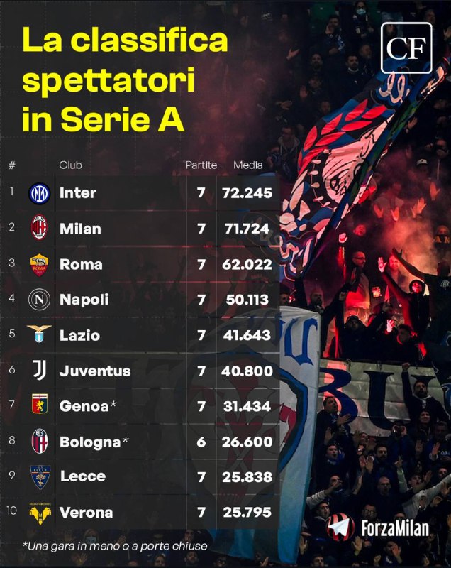 ***📰*** **Calcio e Finanza*****🇮🇹*** Лидеры Серии …