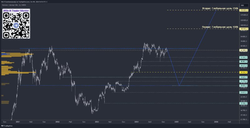 [**#BTC**](?q=%23BTC) **Глобальный прогноз**[**#Идея**](?q=%23%D0%98%D0%B4%D0%B5%D1%8F)[**#Биткоин**](?q=%23%D0%91%D0%B8%D1%82%D0%BA%D0%BE%D0%B8%D0%BD)