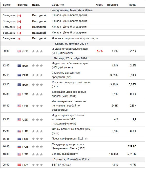 [**#Экономический\_календарь**](?q=%23%D0%AD%D0%BA%D0%BE%D0%BD%D0%BE%D0%BC%D0%B8%D1%87%D0%B5%D1%81%D0%BA%D0%B8%D0%B9_%D0%BA%D0%B0%D0%BB%D0%B5%D0%BD%D0%B4%D0%B0%D1%80%D1%8C) **14.10-18.10.2024**[*****📌***Навигация по Каналу**](https://t.me/Mile_N_Trader_Mentor/440)***Mile-N***